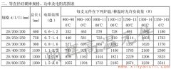 20等直徑硅碳棒常用規格、功率、電阻范圍表
