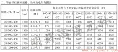 25等直徑硅碳棒常用規格、功率、電阻范圍表