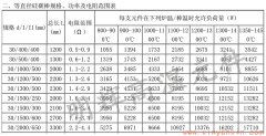 30等直徑硅碳棒常用規格、功率、電阻范圍表